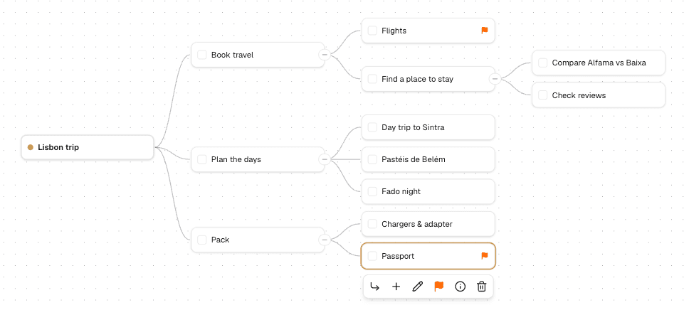 A trip project as a mind map: the project on the left, tasks branching right into subtasks, with the selected task's toolbar below it